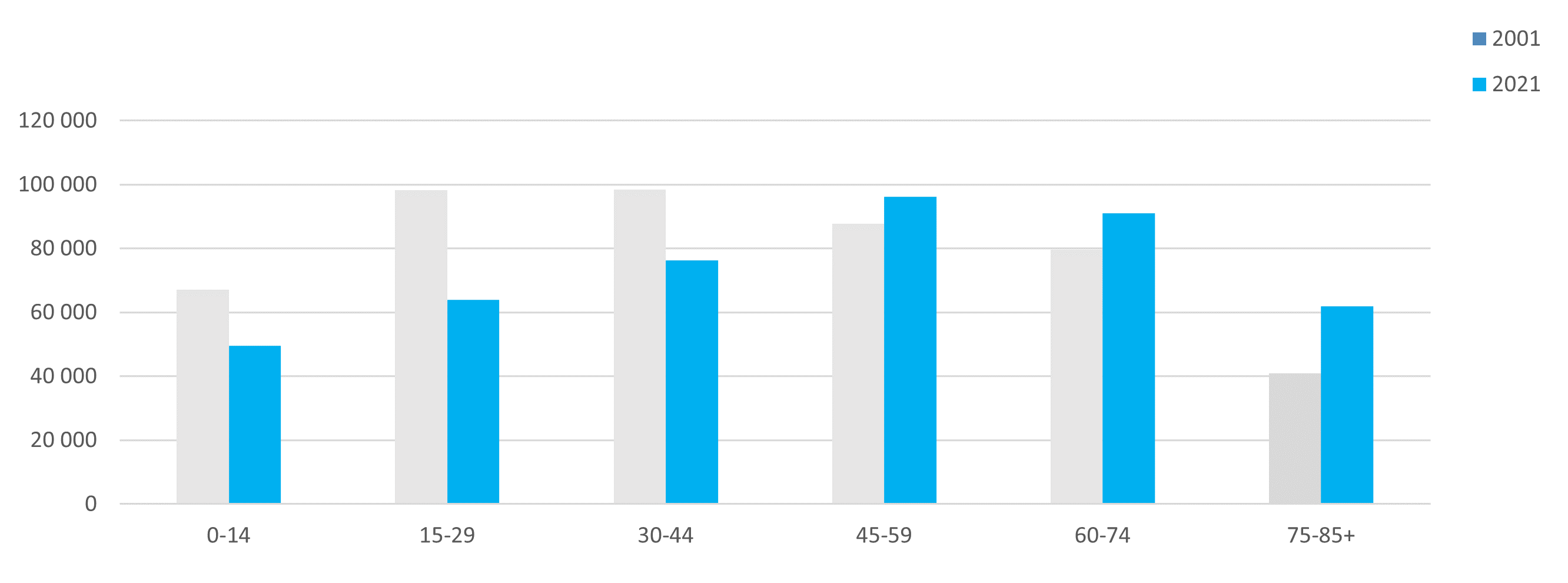 grafico_populacao_residente_por_faxia_etaria_2001-2021_sem_limite