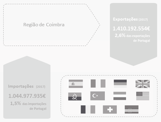 Esquema da Balança da Região de Coimbra